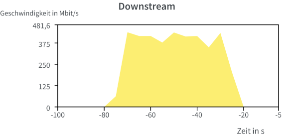 ~2 GByte Download