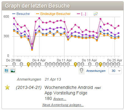 Piwik mit FeedAnnotation Plugin