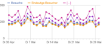 Piwik Graph