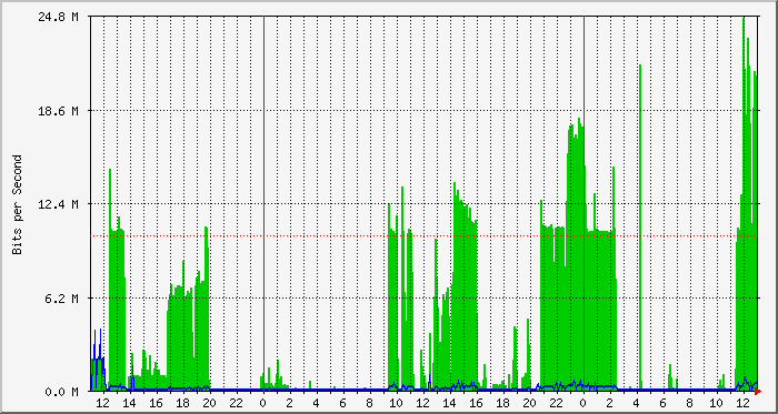 mrtg Graph fritzbox